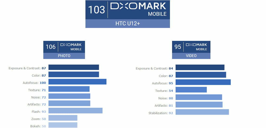 نتایج بدست آمده از دوربین اچ تی سی یو 12 پلاس در بررسی DXOMARK