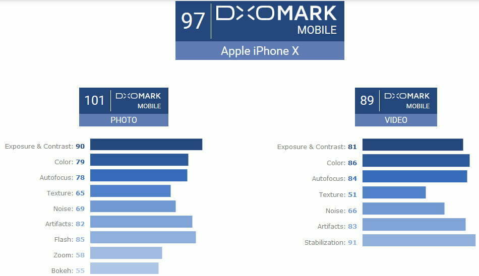 نتایج DXOMARK درباره دوربین آیفون 10