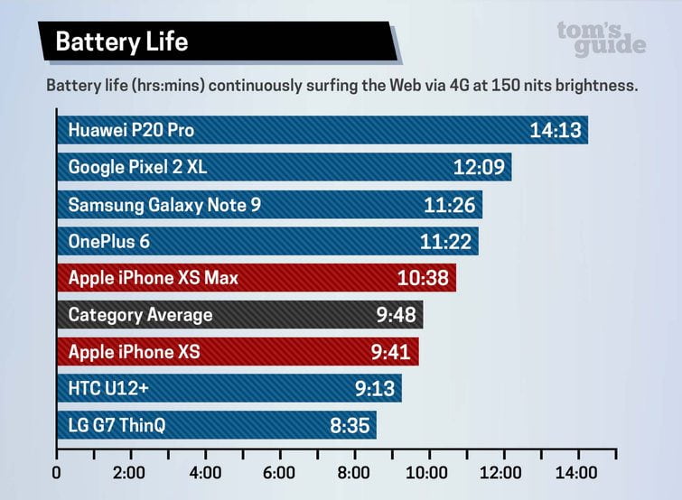 iPhone battery Life