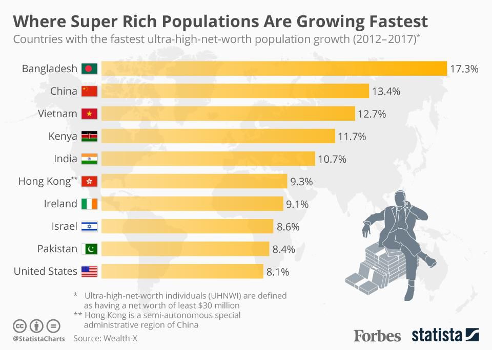 Fastest Ultra Rich Countries / رشد جمعیت ابرثروتمندان