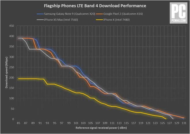 گلکسی نوت 9 / LTE Test