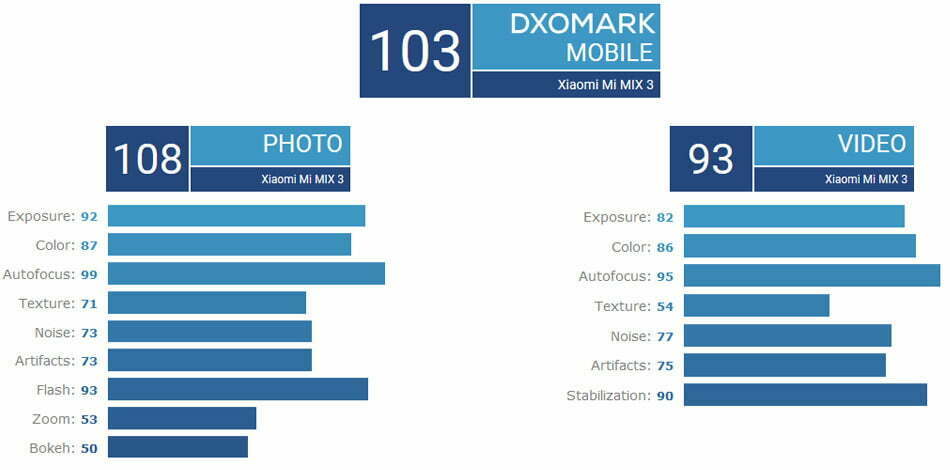 نتیجه بررسی DxoMARK درباره دوربین می میکس 3 شیائومی