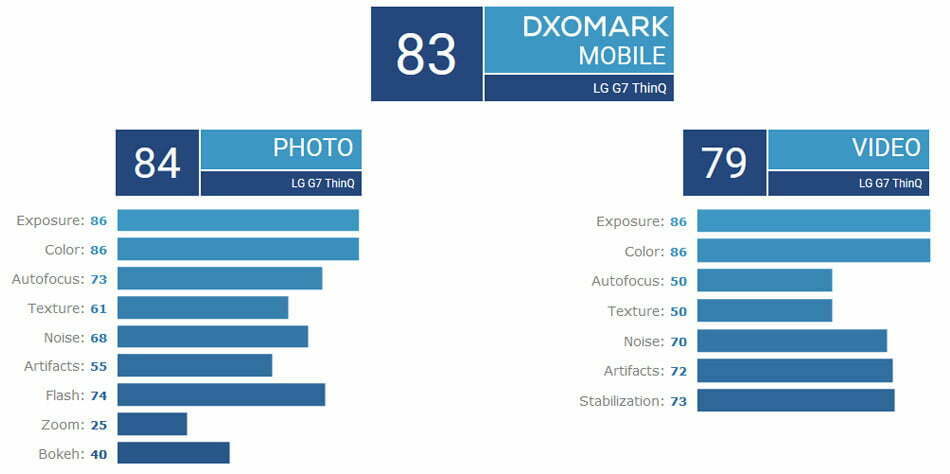 نتیجه DxOMARK از دوربین ال جی V40 تین کیو / LG V40 ThinQ Camera testing by DxoMARK