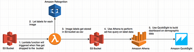 amazon rekognition