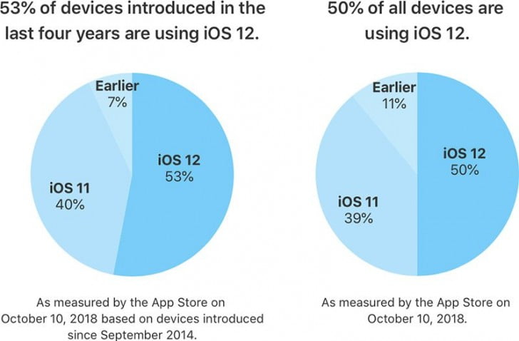 iOS 12