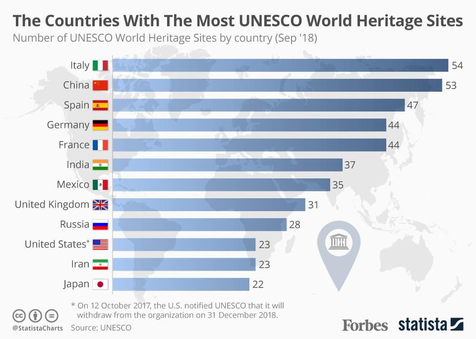 میراث جهانی یونسکو / UNESCO Heritage infographic