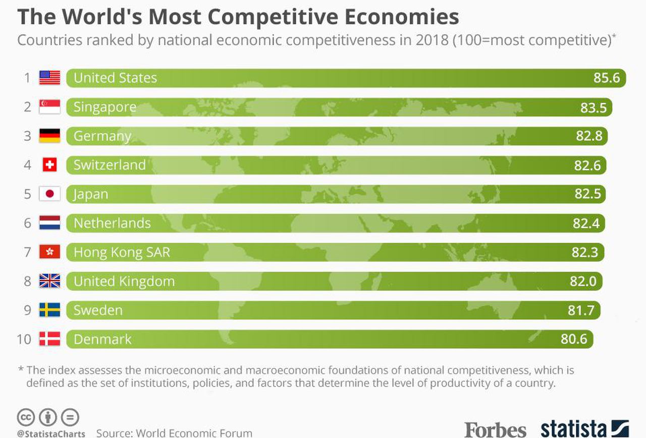 رقابتی ترین اقتصاد های جهان / World's Most Competitive Economies