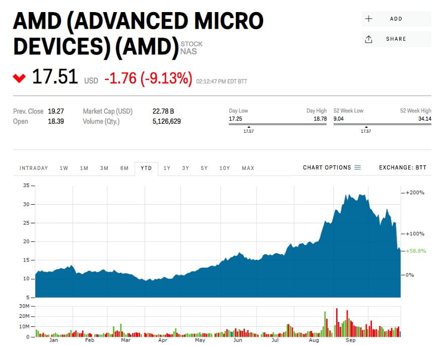 AMD's stock price cut