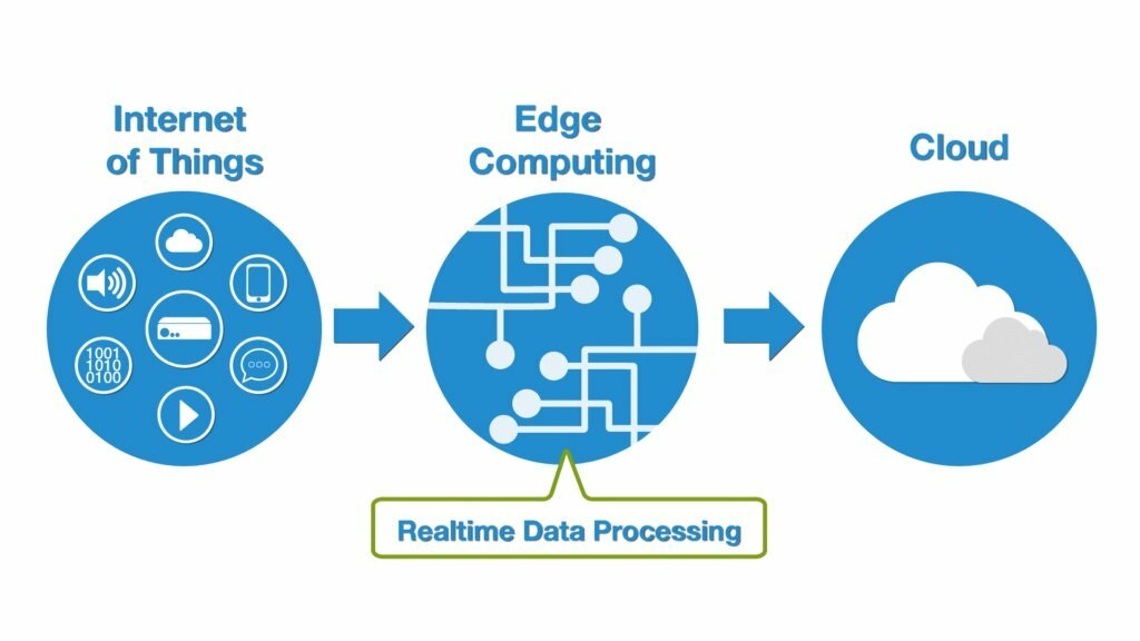 edge computing / رایانش لبه ای