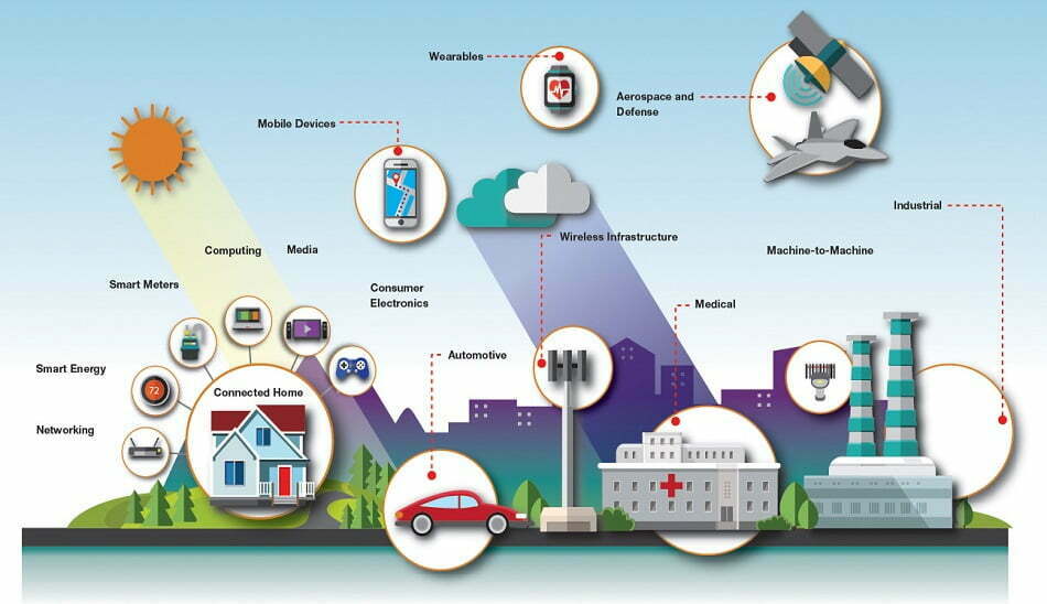 IOT / اینترنت اشیا