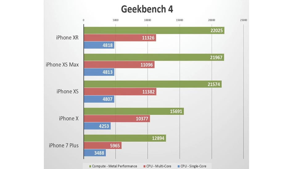 تست آیفون 10 آر / IPhone XR benchmarks