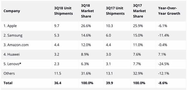 IDC reporting of most popular tablet