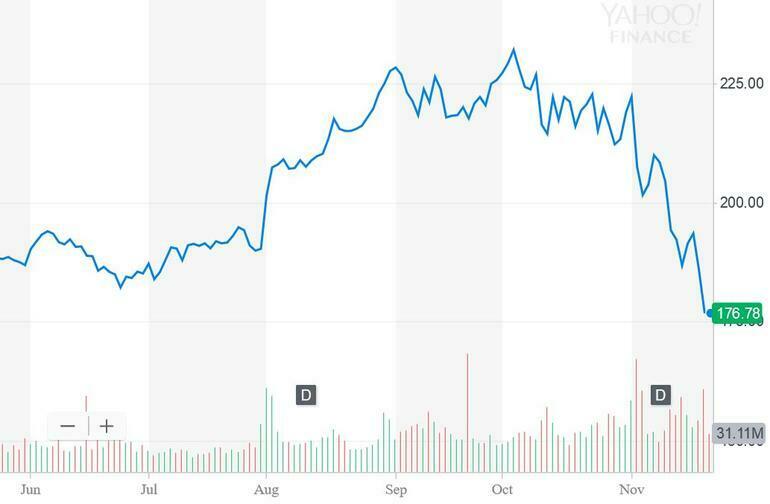 Apple's shares down/ سقوط ارزش سهام اپل