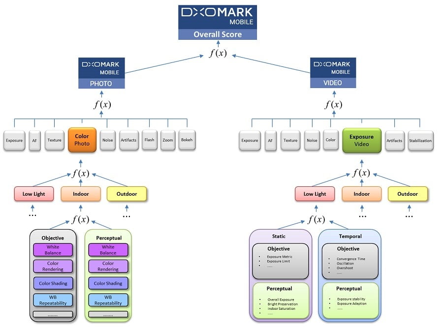 process of creating a DxOMark Mobile score / فرایند محاسبه نمره کلی DxOMark