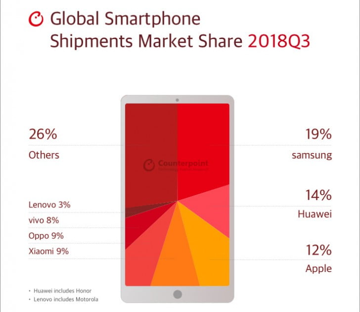 آمار فروش گوشی هوشمند / Infographic Smartphones
