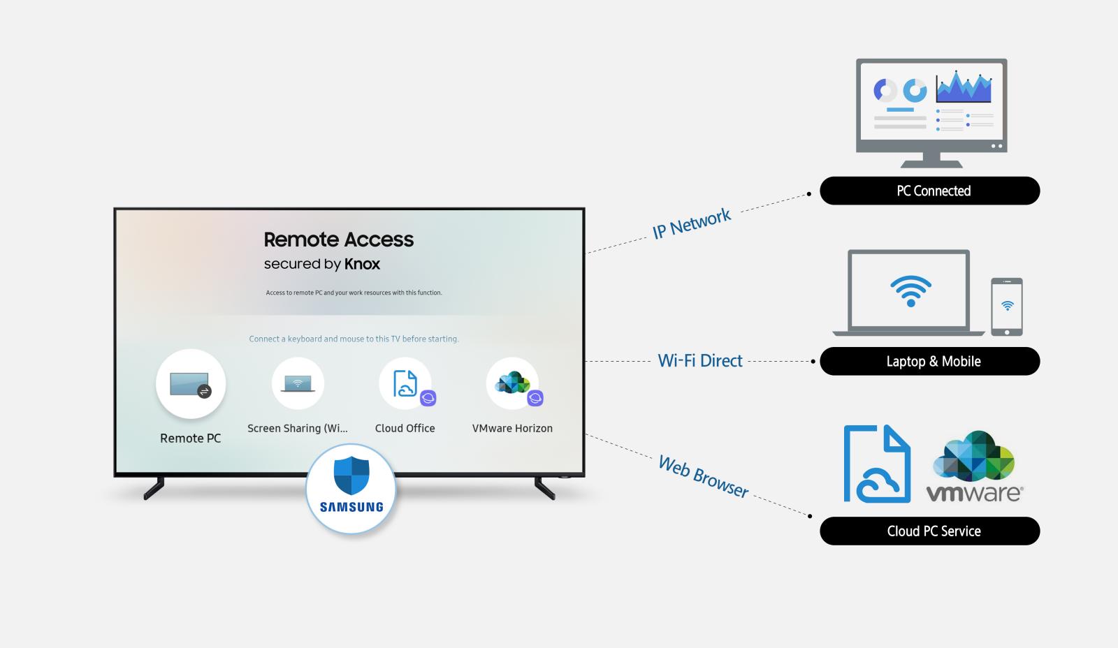 فناوری دسترسی از راه دور سامسونگ / Samsung Remote Access