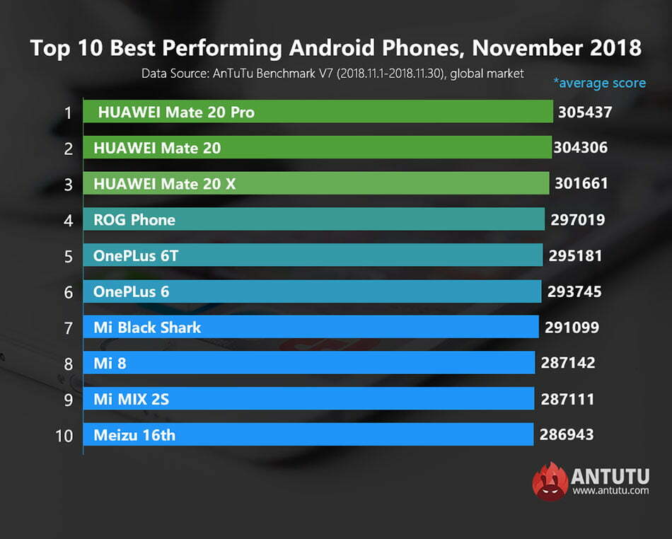 10 گوشی برتر اندرویدی /top 10 android phones/ Antutu /