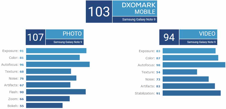 نتیجه بررسی DxOMark از دوربین گلکسی نوت 9 / the result of galaxy note 9 camera