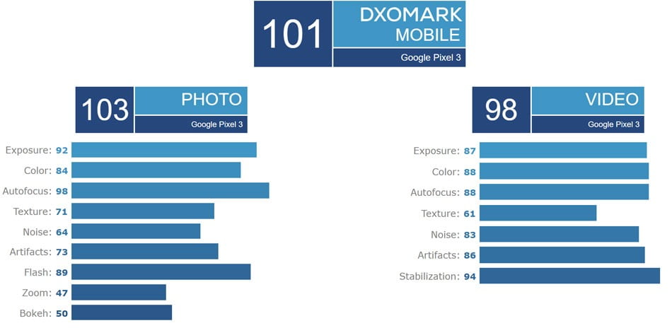 pixel 3 dxomark / امتیاز پیکسل 3 از Dxomark