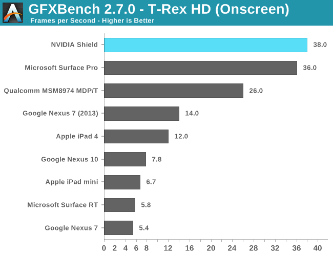 GFXBench T-Rex HD on-Screen