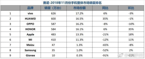 most-selling smartphones in November/پرفروشترین گوشیهای هوشمند ماه نوامبر
