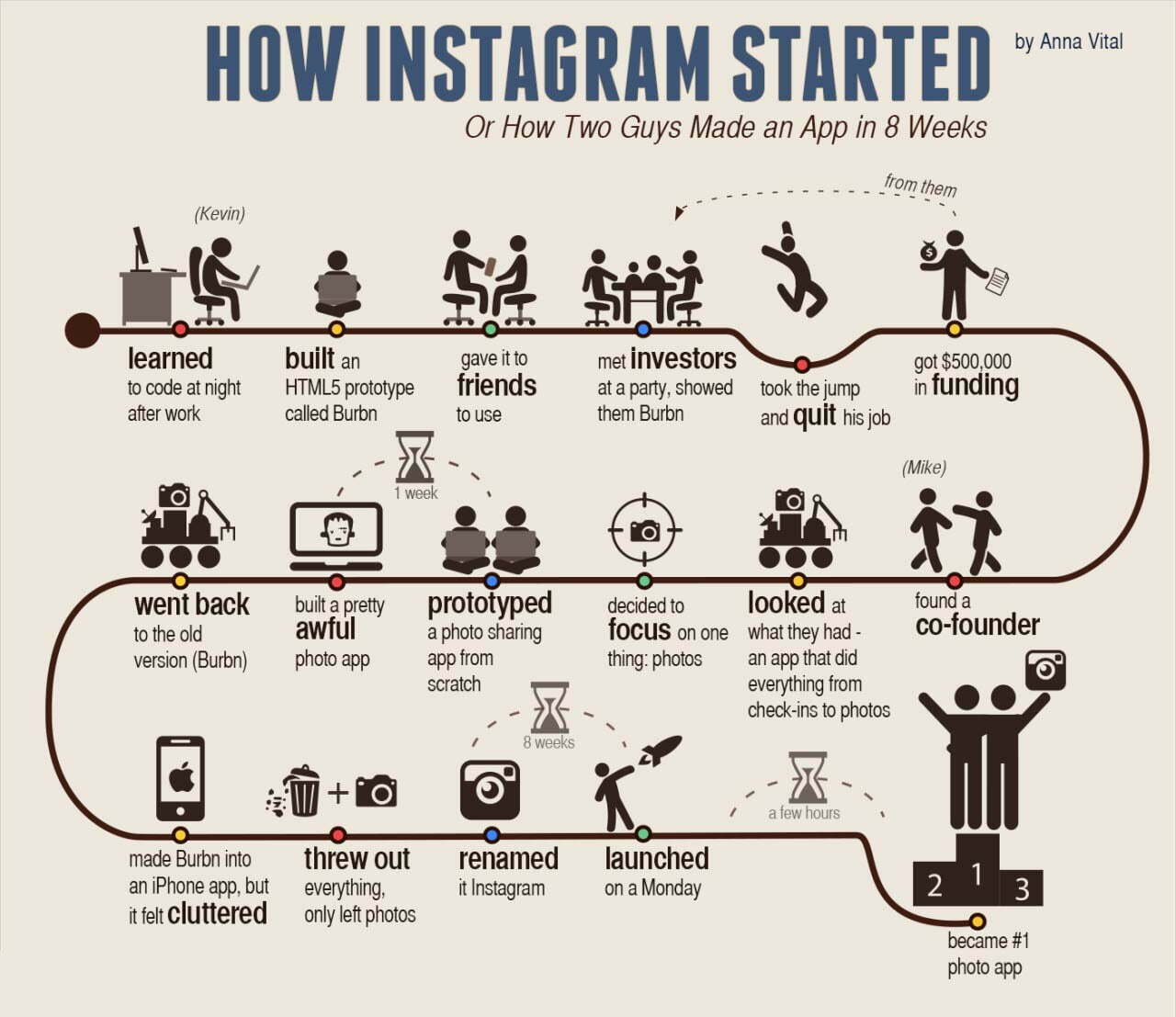 چگونگی آغاز به کار اینستاگرام/ how instagram started/