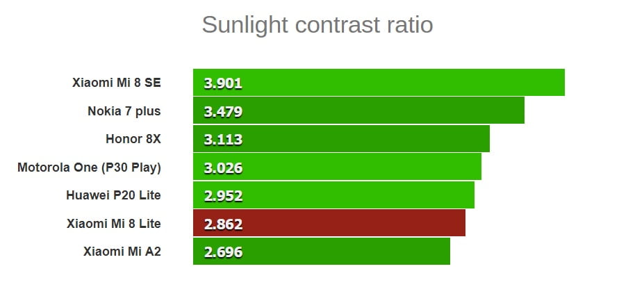 Xiaomi Mi 8 Lite Sunlight contrast ratio
