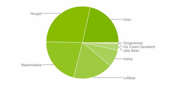 توزیع نسخه های اندروید / android distribution