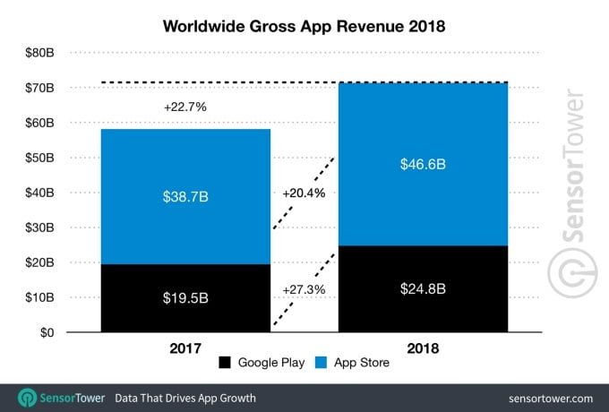 آمار اپ استور و گوگل پلی استور / app store & google play store statistics