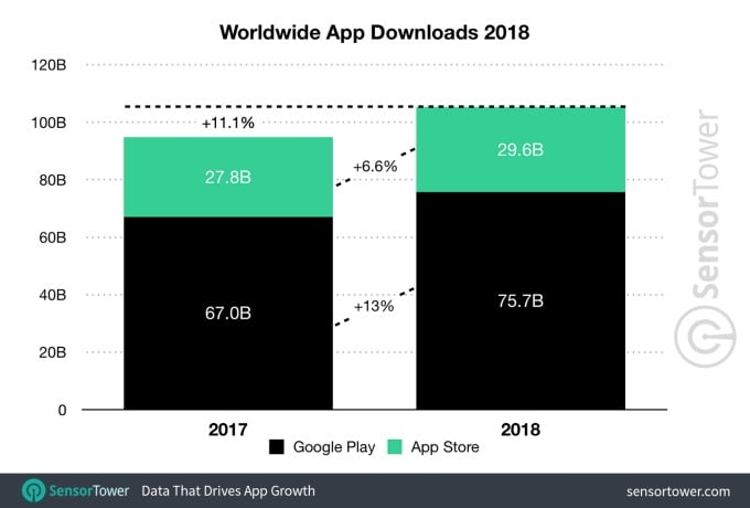 آمار اپ استور و گوگل پلی استور / app store & google play store statistics