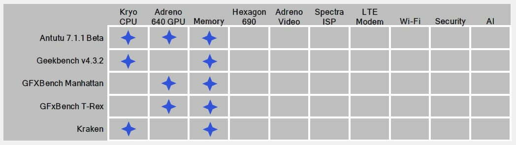 Qualcomm/Snapdragon 855/بنچمارک/کوالکام/اسنپدراگون 855