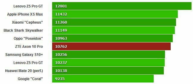 بنچمارک ZTE اکسون 10 پرو / ZTE axon 10 pro benchmark