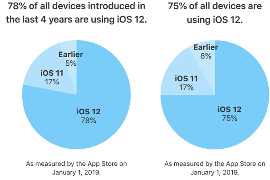 iOS chart / نمودار توزیع iOS