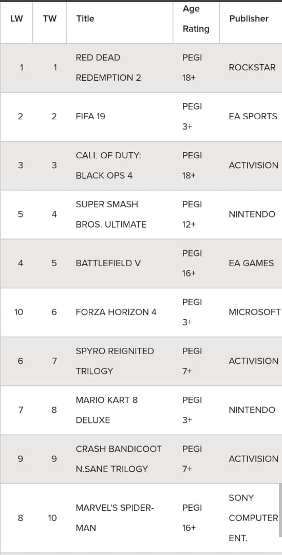 Top 10 UK games / پر فروش های 2018 بریتانیا