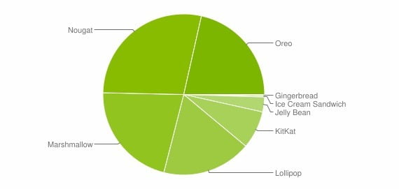 نمودار توزیع اندروید / Android Chart