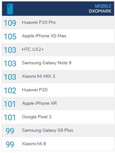 DxOMark list / فهرست DxOMark