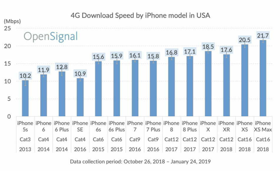 تست سرعت اینترنت آیفونها / Cellular speed test
