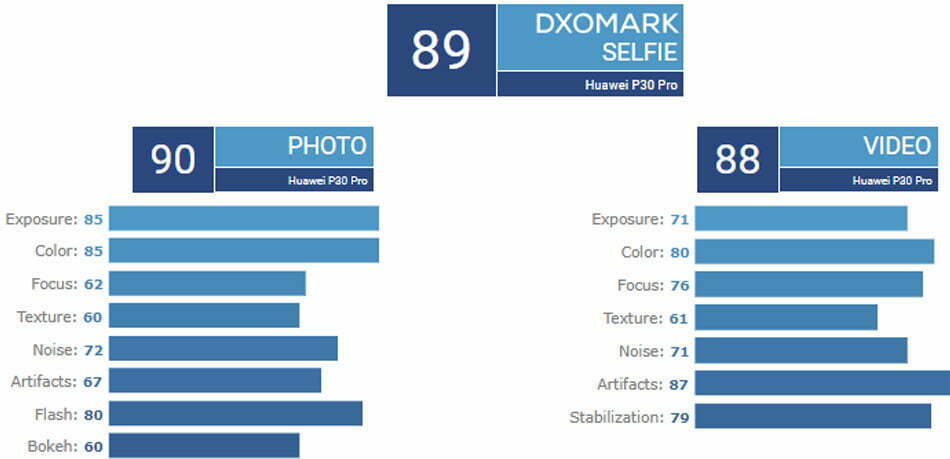 huawei p30 pro dxomark front camera/ نتایج بررسی DxOMark دوربین سلفی هواوی P30 پرو