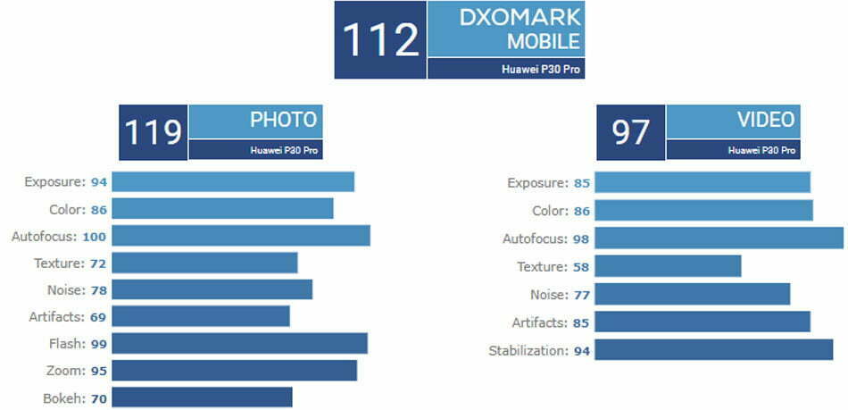 huawei p20 pro dxomark benchmark main camera / نتایج بررسی DxOMark دوربین اصلی هواوی پی 30 پرو