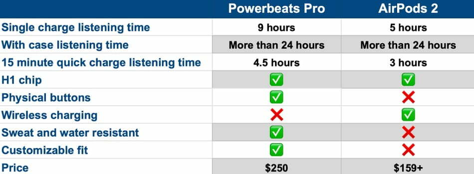 powerbeats pro VS airpods 2 / مقایسه ایرپاد 2 و پاوربیتس پرو