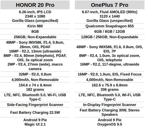 مقایسه آنر 20 پرو و وان پلاس 7 پرو / HONOR 20 Pro vs OnePlus 7 Pro