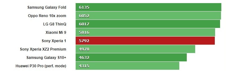 بنچمارک اکسپریا 1 / xperia 1 benchmark