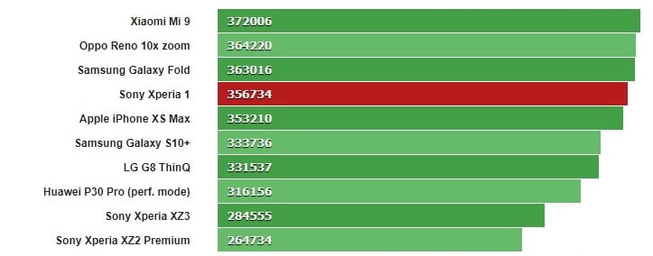 بنچمارک اکسپریا 1 / xperia 1 benchmark