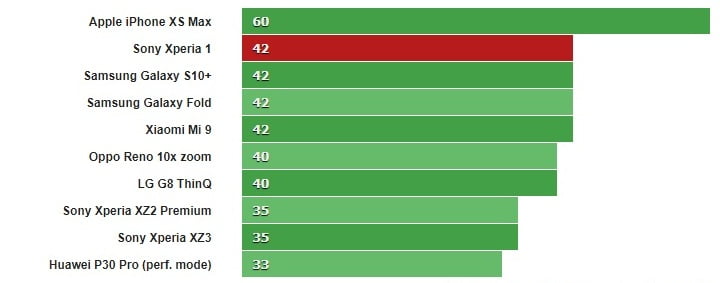بنچمارک اکسپریا 1 / xperia 1 geekbench
