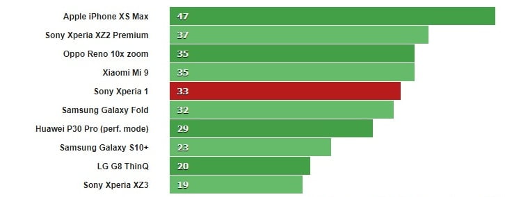 گیک بنچ اکسپریا 1 / xperia 1 geekbench