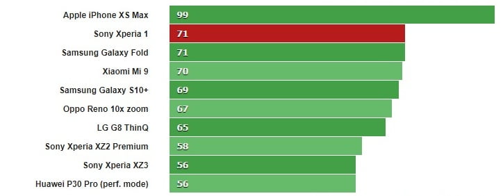 گیک بنچ اکسپریا 1 / xperia 1 geekbench