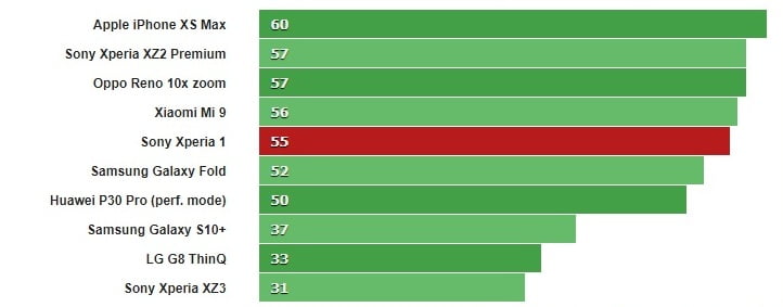 بنچمارک سونی اکسپریا 1 / xperia 1 geekbench