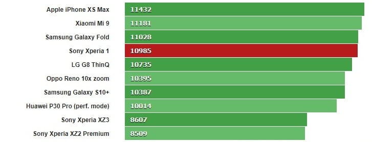 گیک بنچ اکسپریا 1 / xperia 1 geekbench