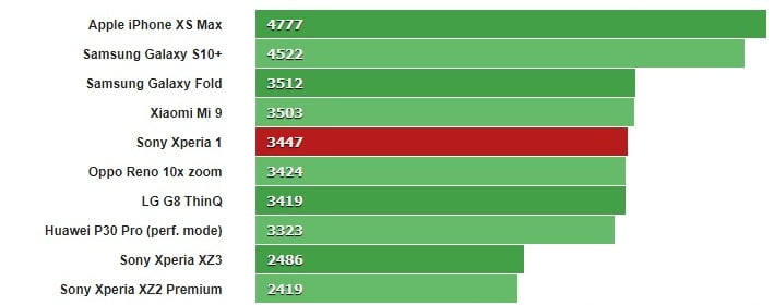 گیک بنچ اکسپریا 1 / xperia 1 geekbench