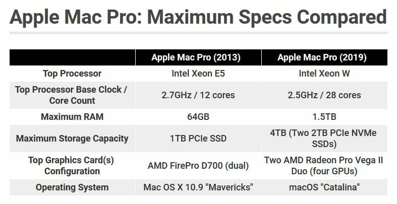 apple-mac-pro-comparison-specs / مقایسه مشخصات مک پرو قدیم و جدید